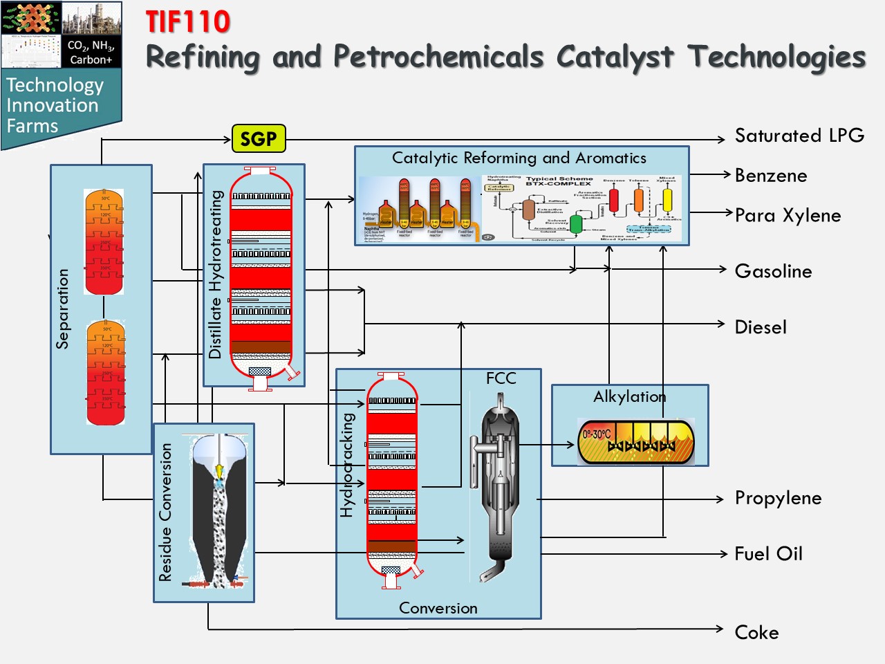 Refining and Petrochemicals Catalyst Technologies