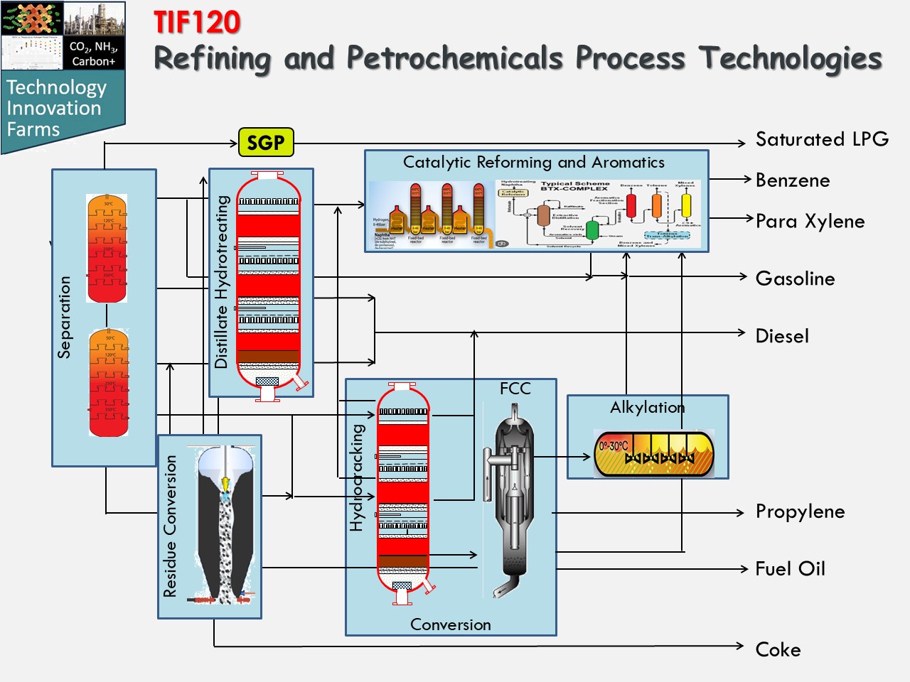 Refining and Petrochemicals Process Technologies
