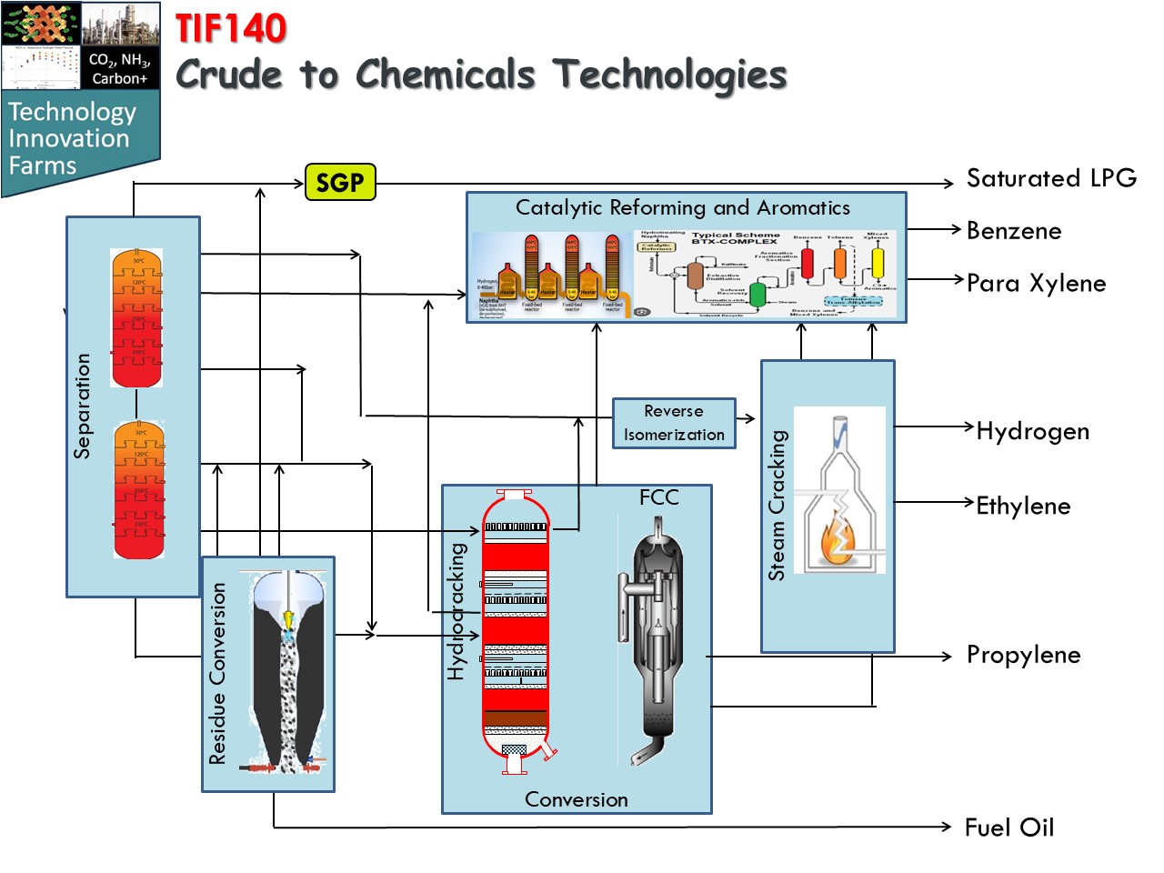 Crude to Chemicals Technologies (Executive Version)
