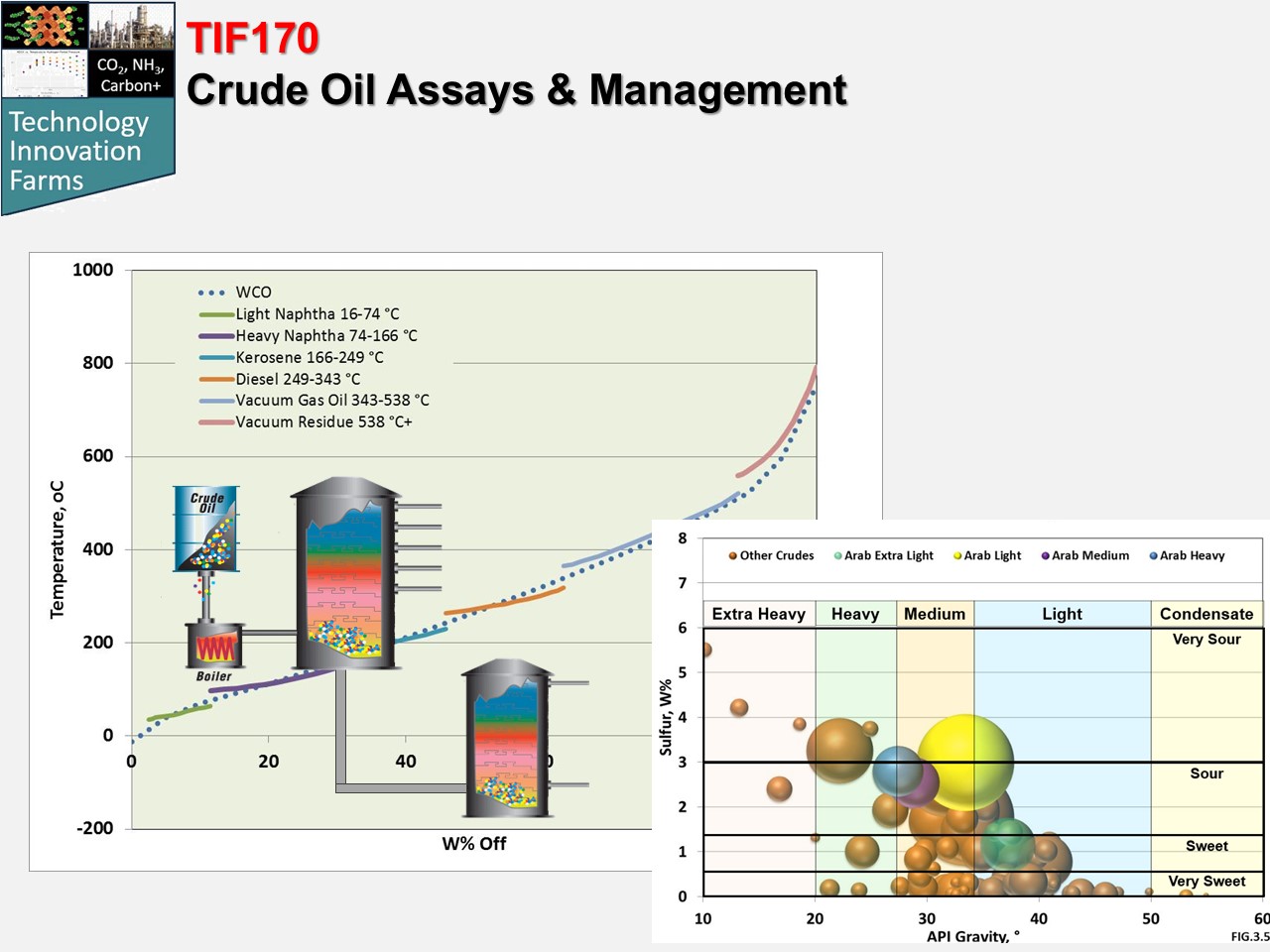 Crude Assays and Management