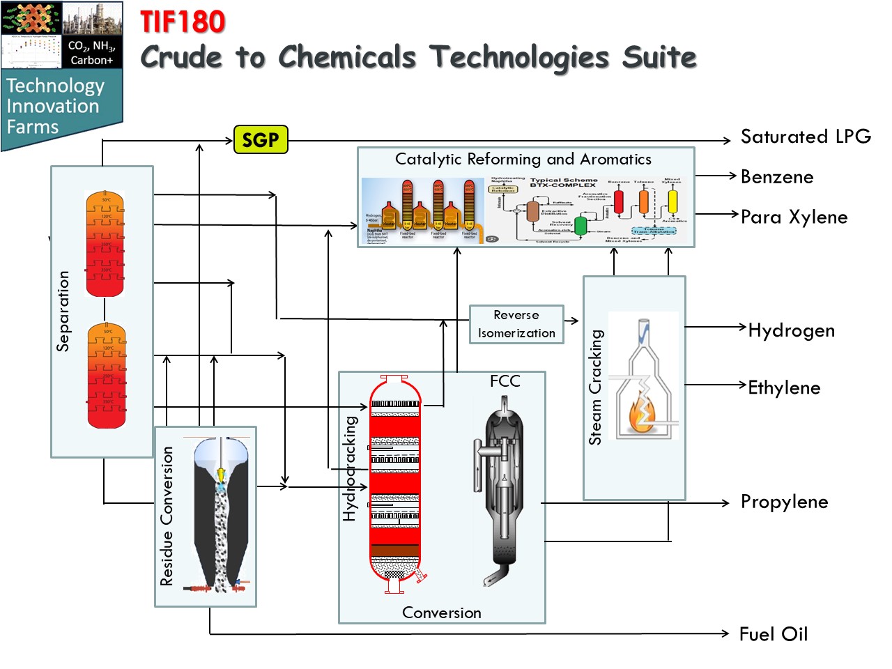 Crude to Chemicals Technologies Suite